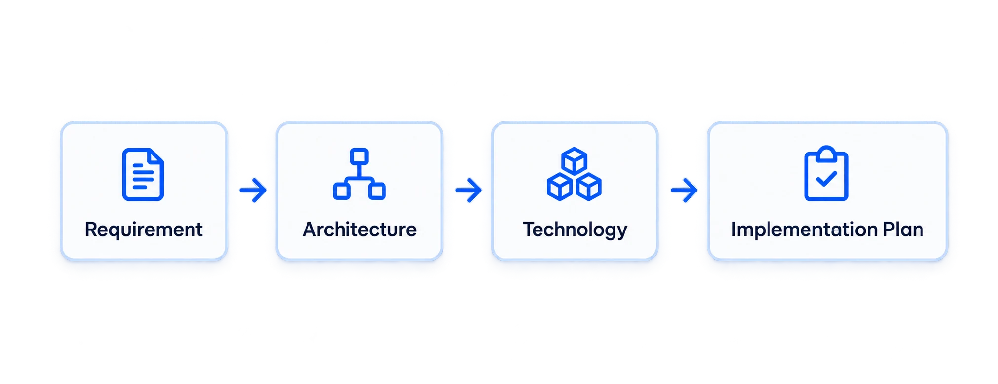Requirement → Architecture → Technology → Implementation Plan