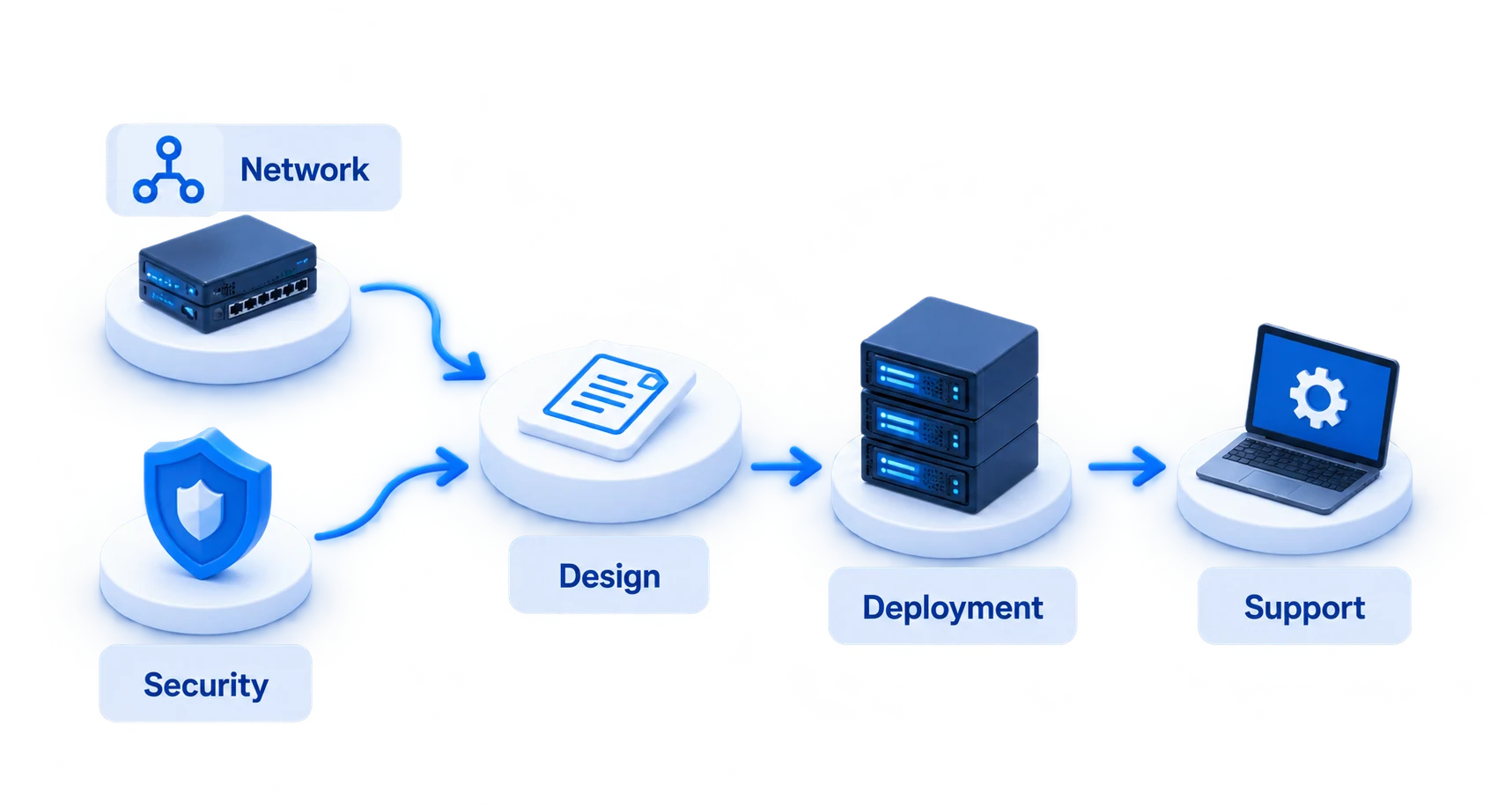 Network and security services connected to design, deployment and support